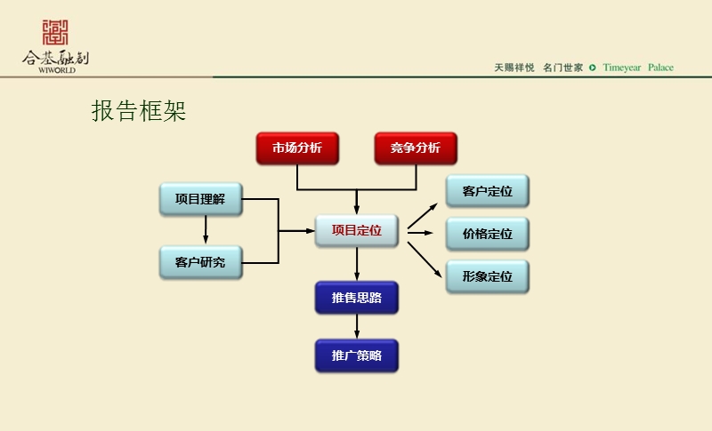 天悦名家2011-2012年营销推广方案（终稿）85p.ppt_第3页