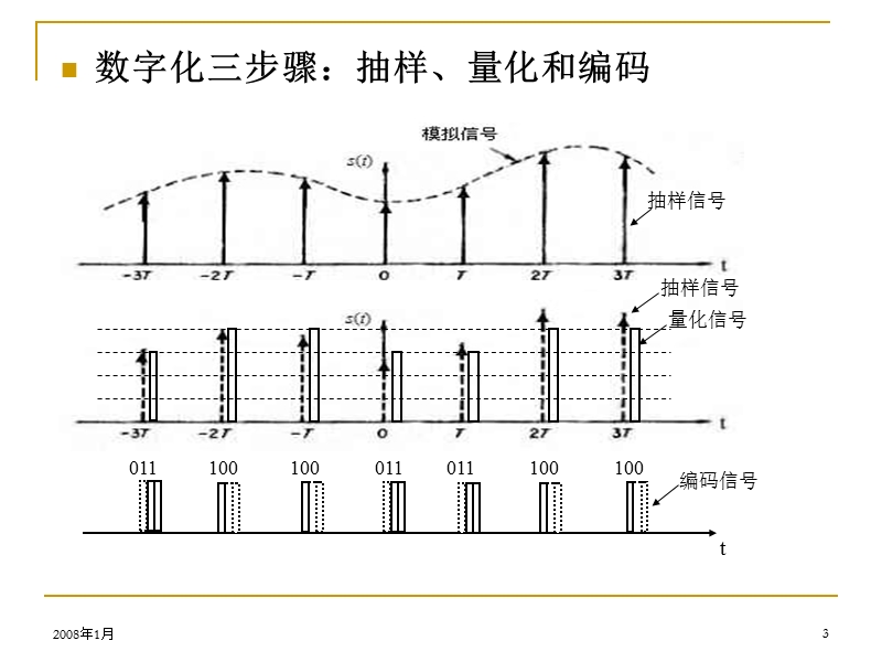 模拟信号的波形编码 PPT课件.ppt_第3页