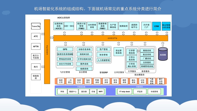 机场智能化系统建设提案 PPT.pptx_第3页