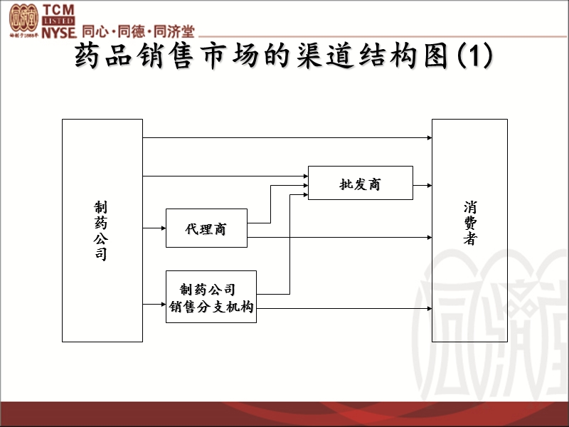 同济堂-药品的渠道和管理.ppt_第2页