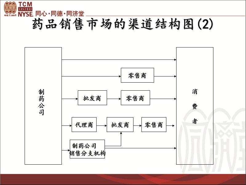 同济堂-药品的渠道和管理.ppt_第3页