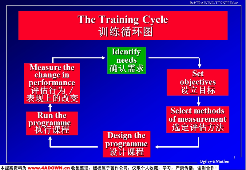 奥美确认需求101.ppt_第3页