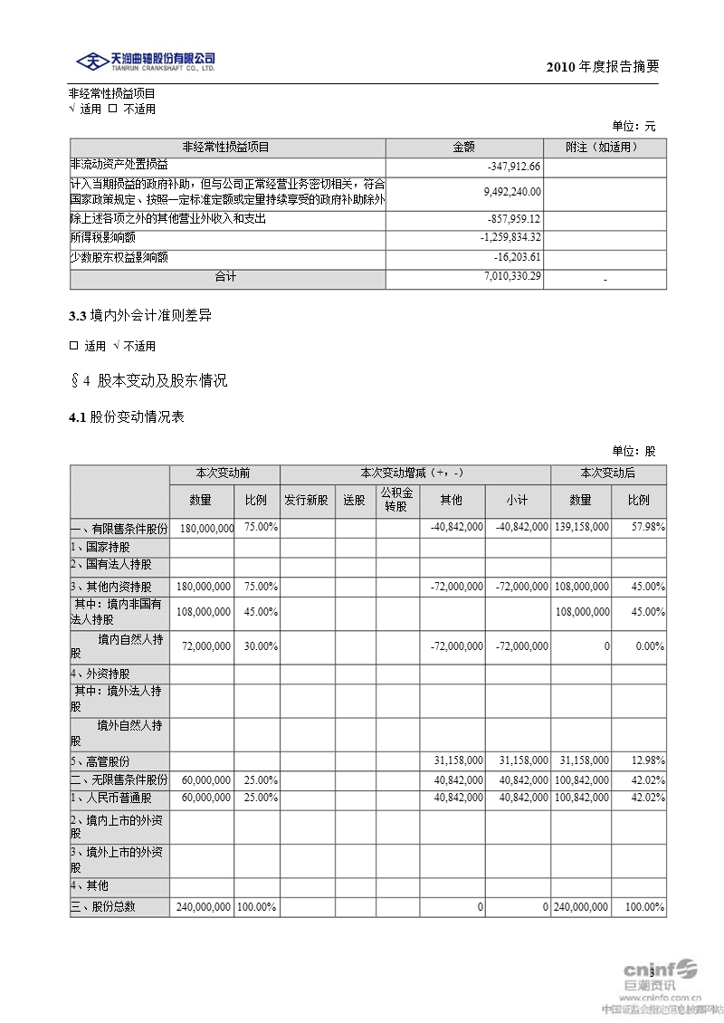 天润曲轴：2010年年度报告摘要.ppt_第3页