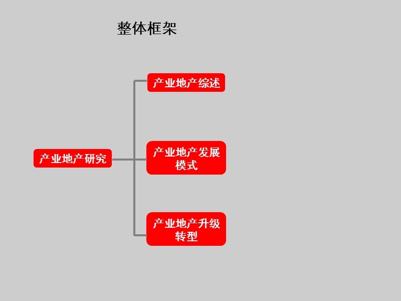 国际国内产业地产研究报告157p.ppt_第3页