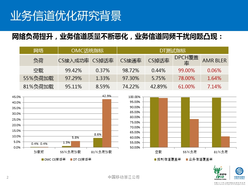 基于业务信道的td网络优化专题研究.ppt_第2页