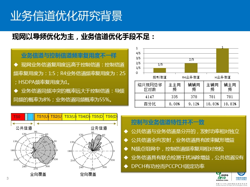 基于业务信道的td网络优化专题研究.ppt_第3页