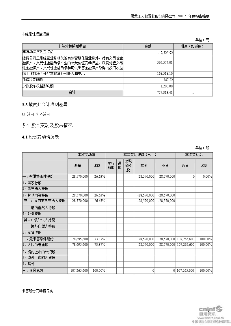 天伦置业：2010年年度报告摘要.ppt_第3页