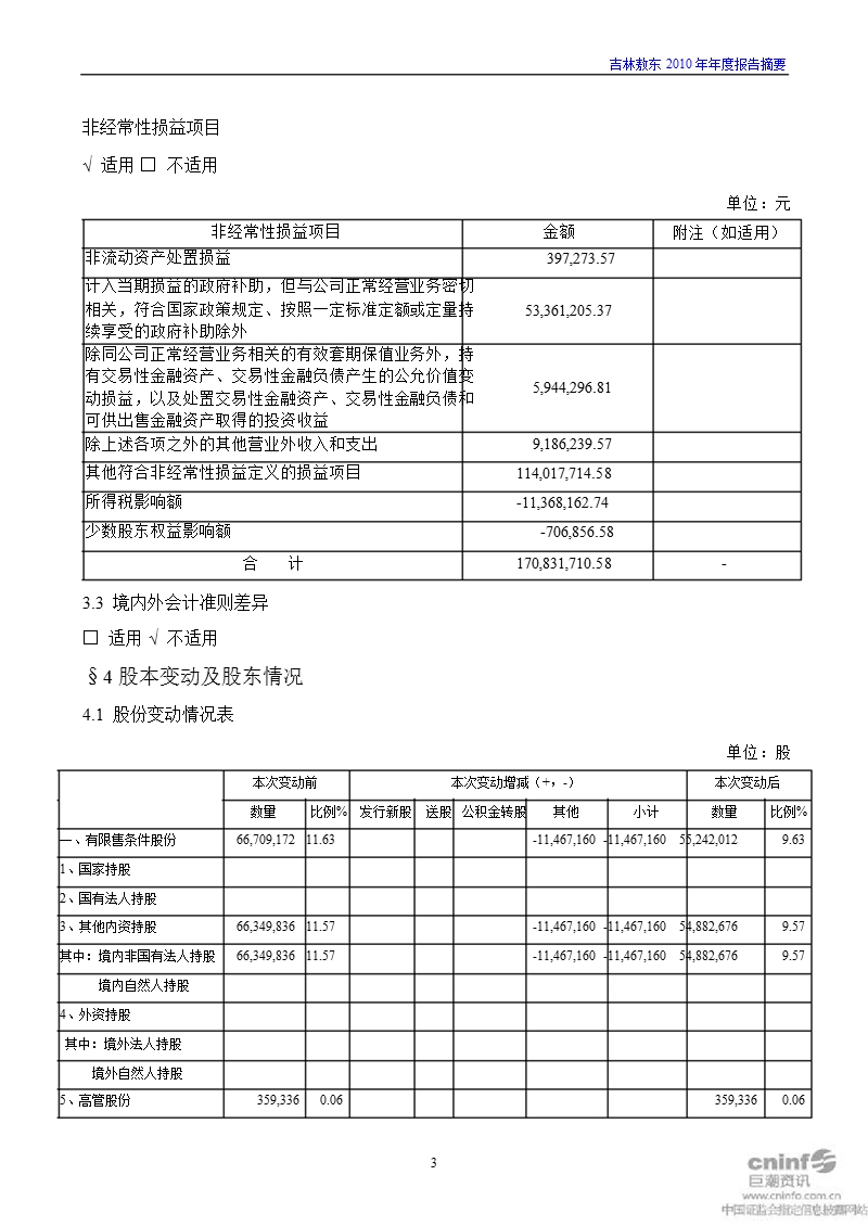 吉林敖东：2010年年度报告摘要.ppt_第3页