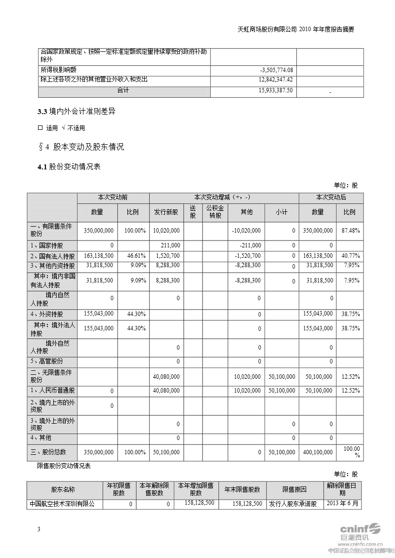 天虹商场：2010年年度报告摘要.ppt_第3页