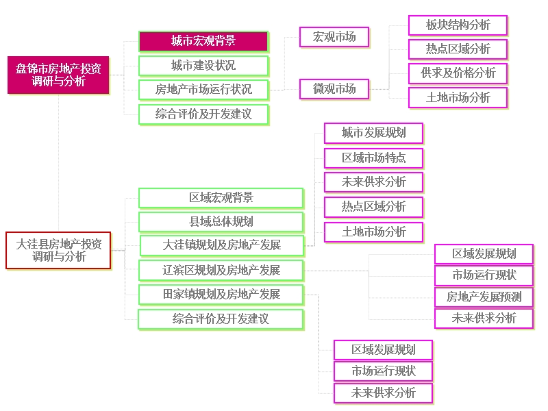 盘锦地区房地产投资调研分析2011.ppt_第3页