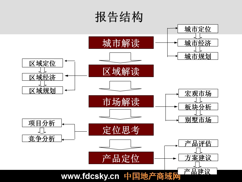 天启开启2006年长春中信项目定位报告.ppt_第2页