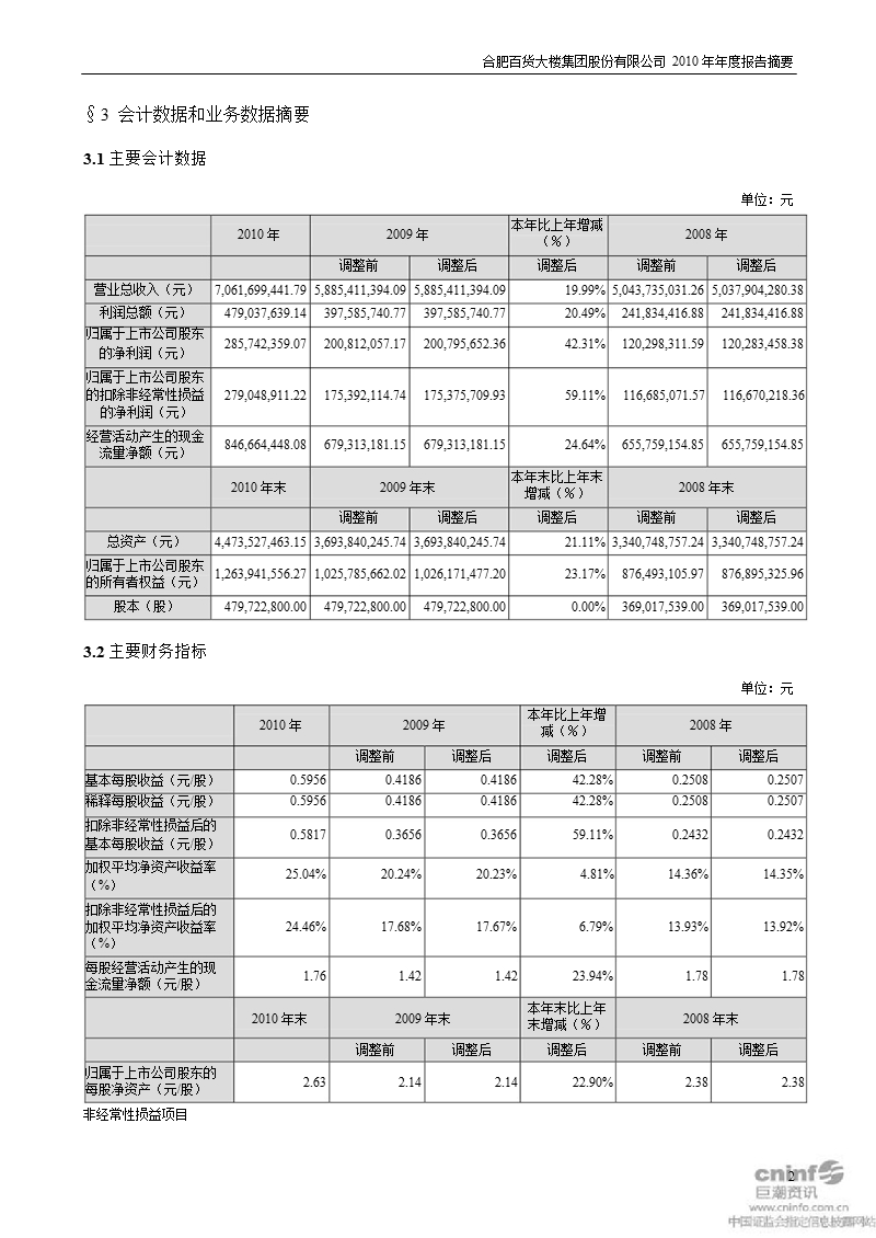 合肥百货：2010年年度报告摘要.ppt_第2页