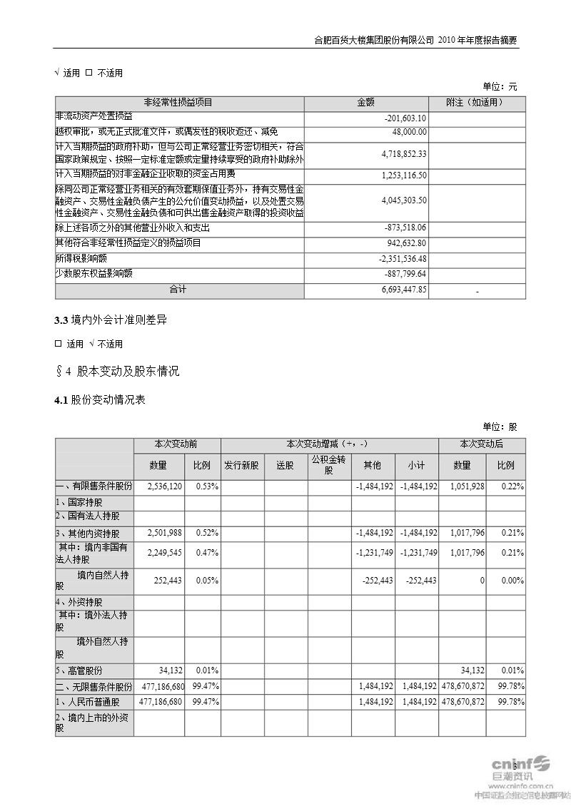 合肥百货：2010年年度报告摘要.ppt_第3页