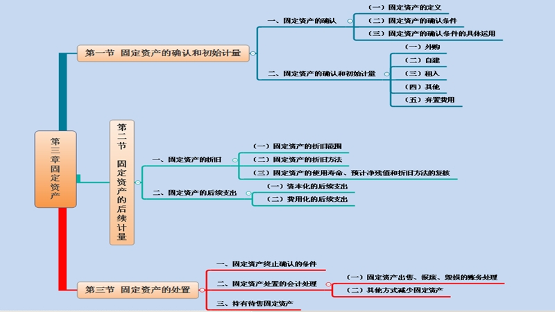 固定资产 PPT课件.ppt_第2页