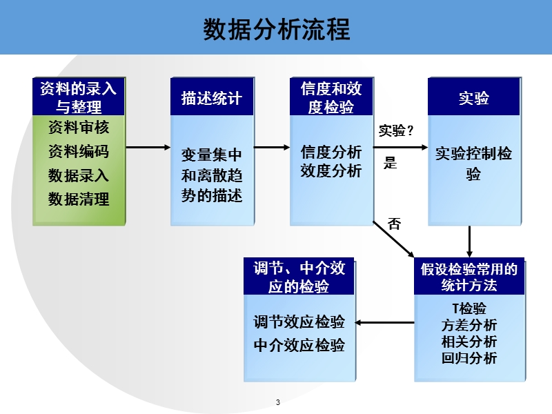 管理研究分析方法 PPT.ppt_第3页