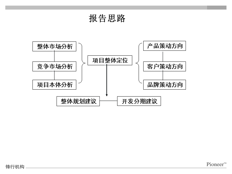 长春保利前进大街项目（保利林语）定位报告125p.ppt_第2页