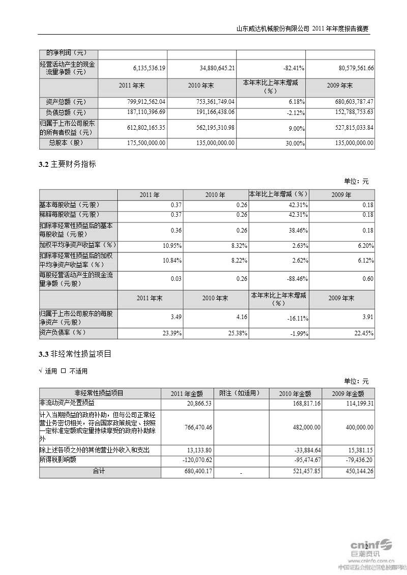 山东威达：2011年年度报告摘要.ppt_第2页