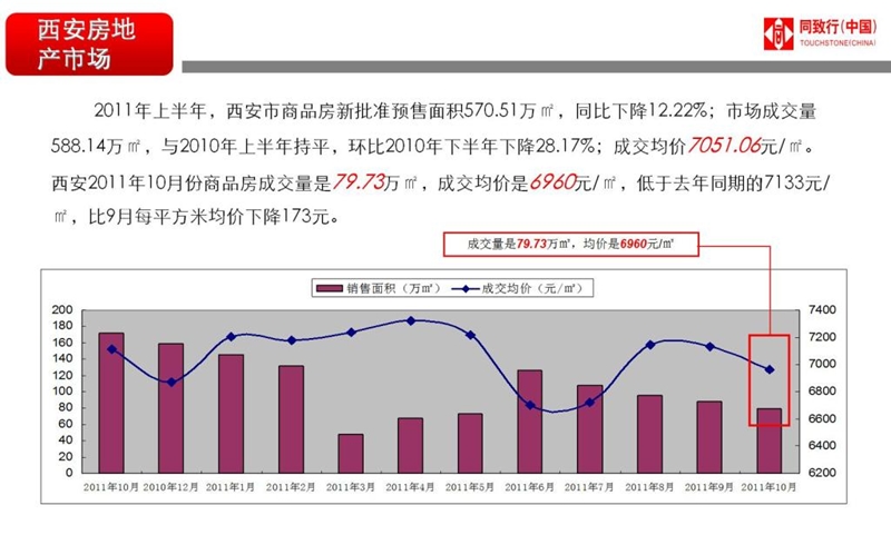 同致行2012年西安商业地产市场研究89p.ppt_第3页