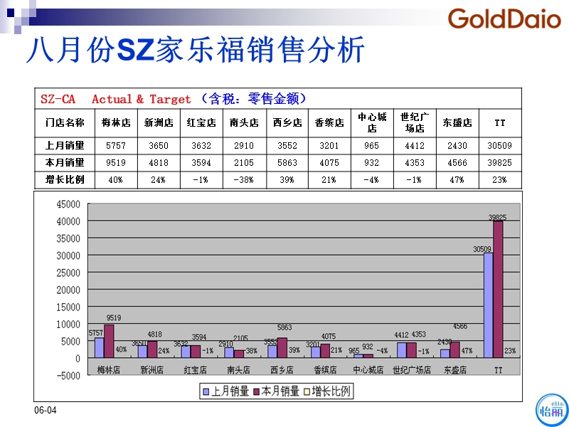 家乐福8月份销售回顾工作总结.ppt_第3页