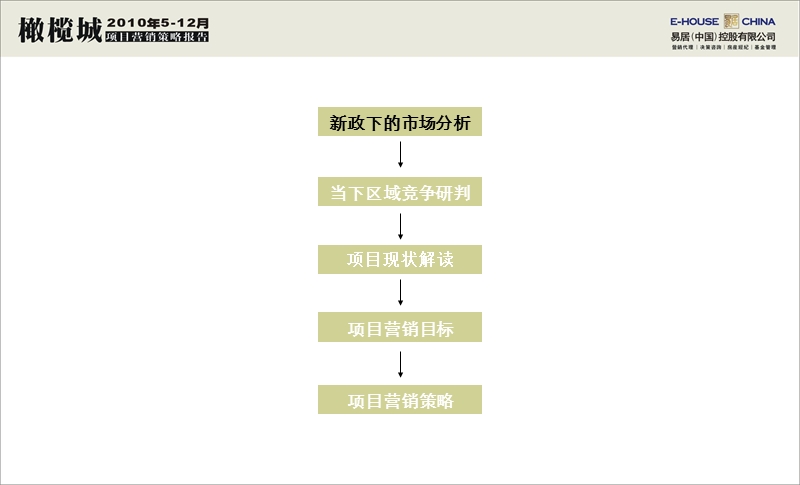 郑州橄榄城2010年5-12月项目营销策略报告72p.ppt_第2页