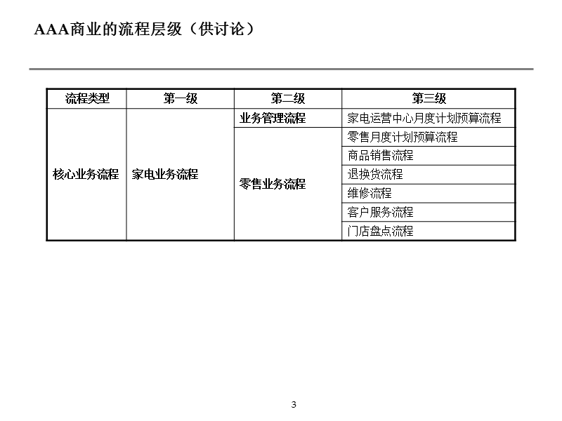 大型集团家电流程方案.ppt_第3页