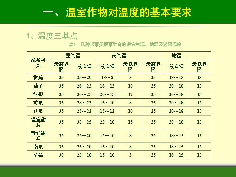 设施温度环境及其调控.ppt_第3页