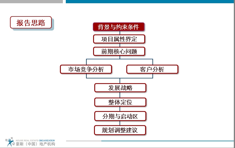 豪斯2011年03月平凉欧洲城市场定位及规划建议报告.ppt_第3页