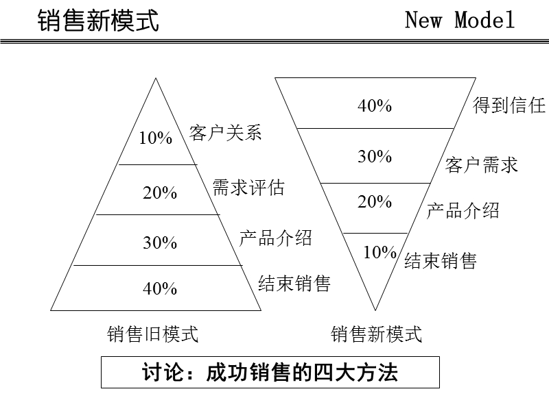 实战销售技巧超级销售.ppt_第3页