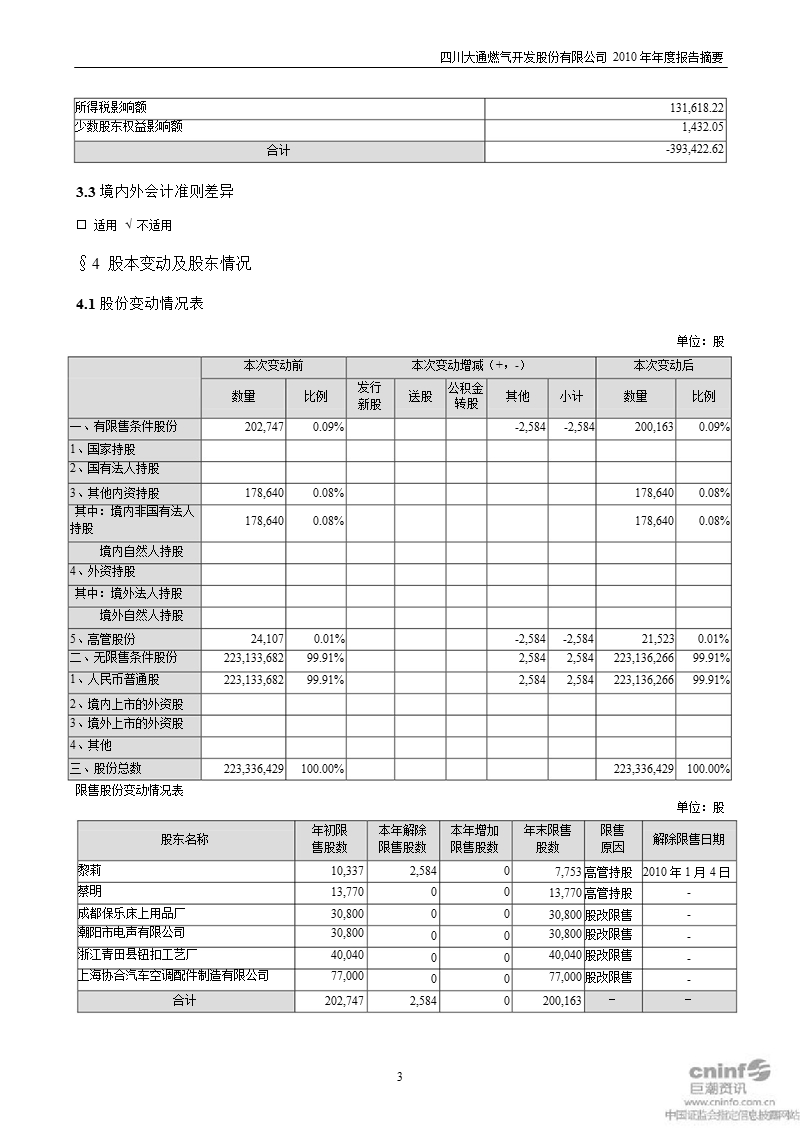 大通燃气：2010年年度报告摘要.ppt_第3页