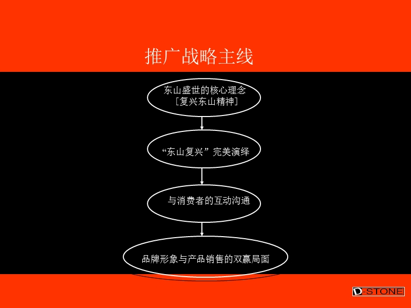 天伦集团中山四路项目沟通思路.ppt_第3页