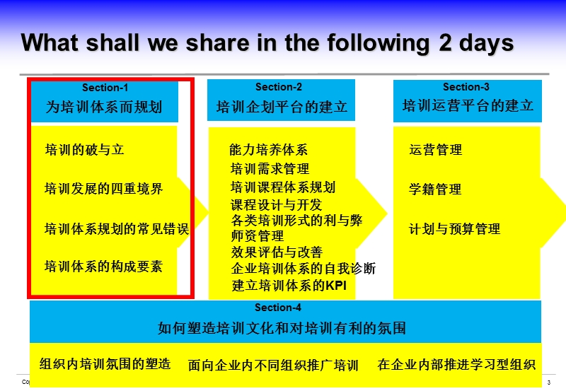 培训体系规划.ppt_第3页