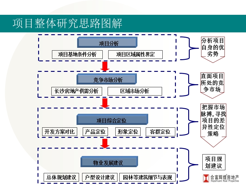 合富辉煌-2008长沙人民东路项目前期策划概念性方案.ppt_第3页