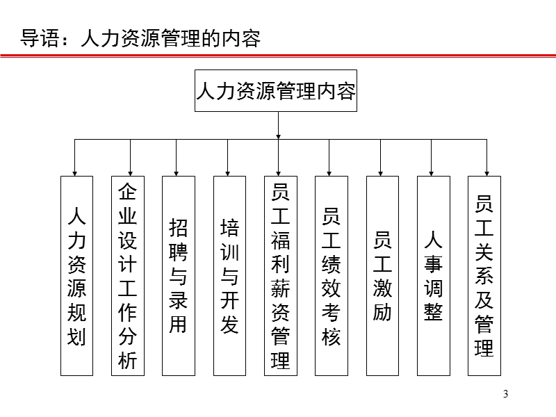 员工工作管理的培训.ppt_第3页