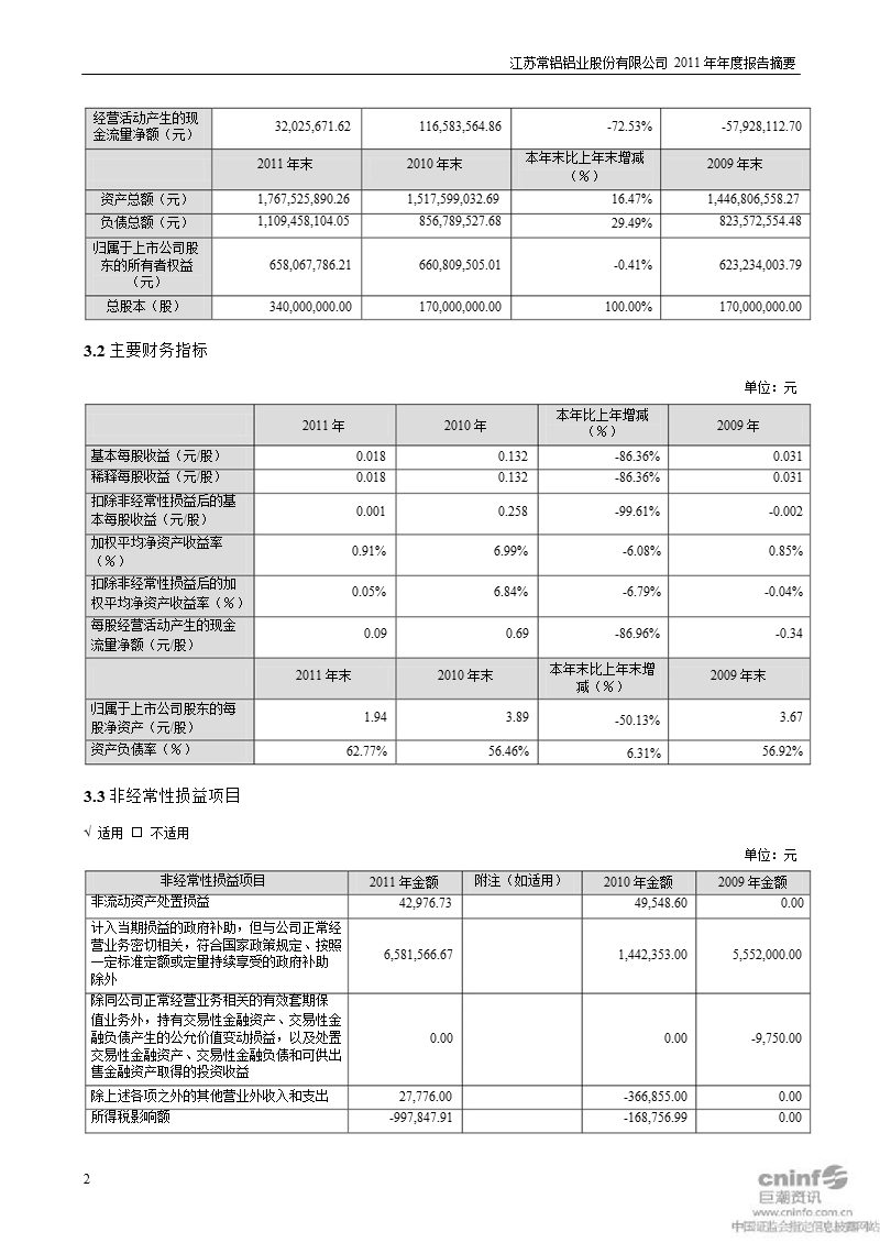 常铝股份：2011年年度报告摘要.ppt_第2页