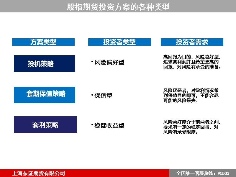 股指期货投资方案制定及期货盘感培养.ppt_第3页