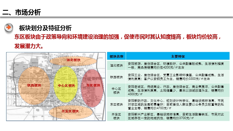 安阳2012年8月房地产市场调研报告.ppt_第3页