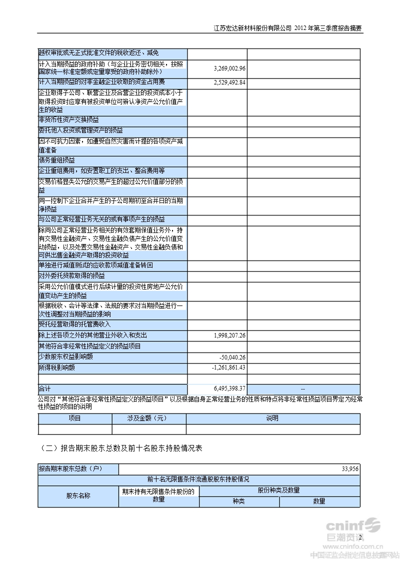 宏达新材：2012年第三季度报告正文.ppt_第2页