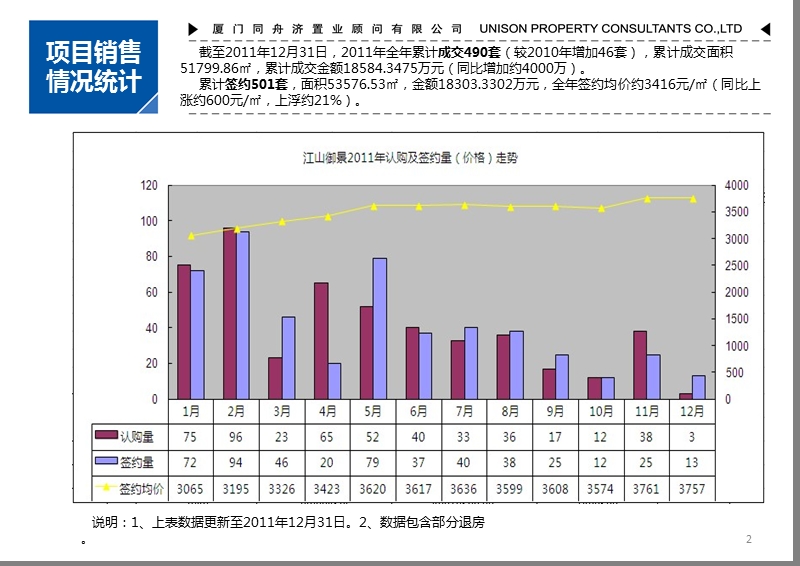 融汇江山御景2011年工作总结 融汇提报.ppt_第2页