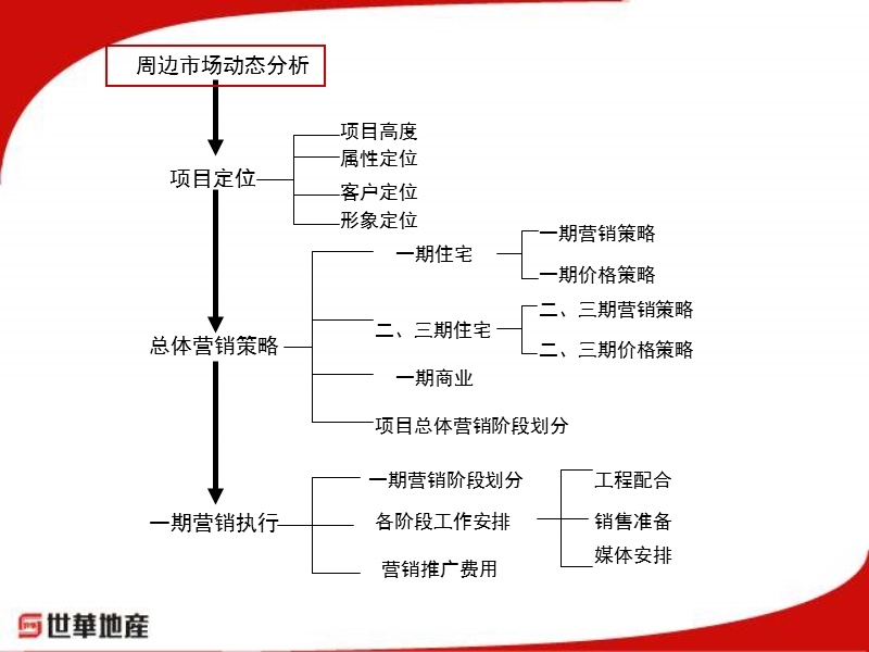 呼和浩特香槟美景营销策划方案.ppt_第3页