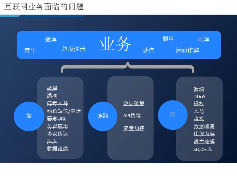 阿里聚安全在互联网业务中的创新实践 PPT.pptx_第2页