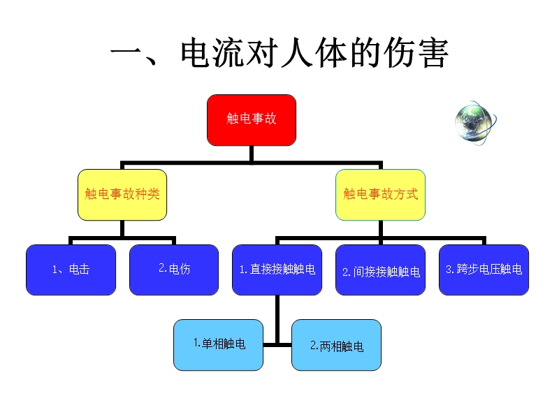 触电危害与急救方法.ppt_第3页