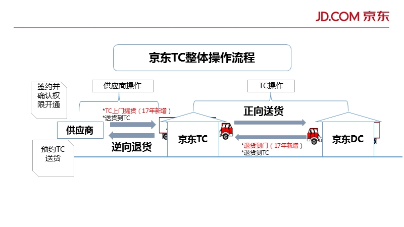 2017年京东TC操作指南 PPT.pptx_第3页