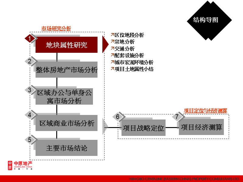 镇海骆驼那地报告（中原地产） 2009-83页.ppt_第2页