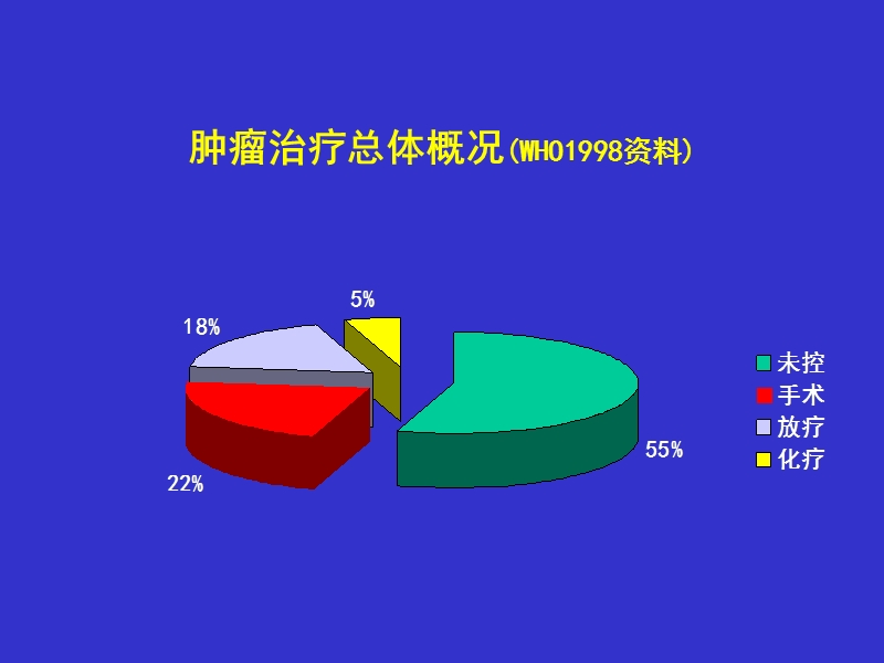 肿瘤化放疗综合治疗.ppt_第2页