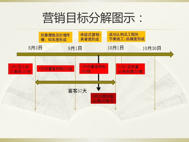 山东沂南东城华府开盘前推广执行方案31p.pptx_第3页