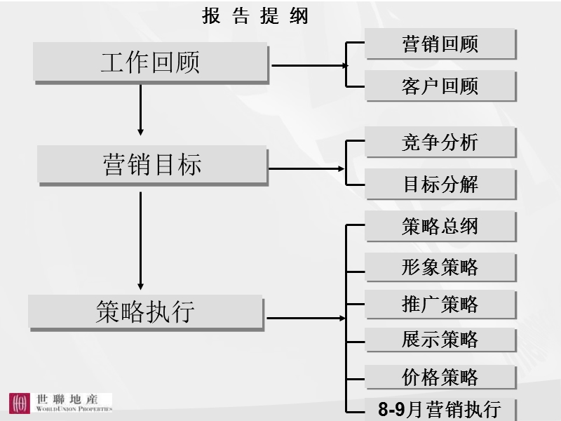 深圳阳光天健城2011年下半年营销策略总纲及8-9月执行方案.ppt_第2页