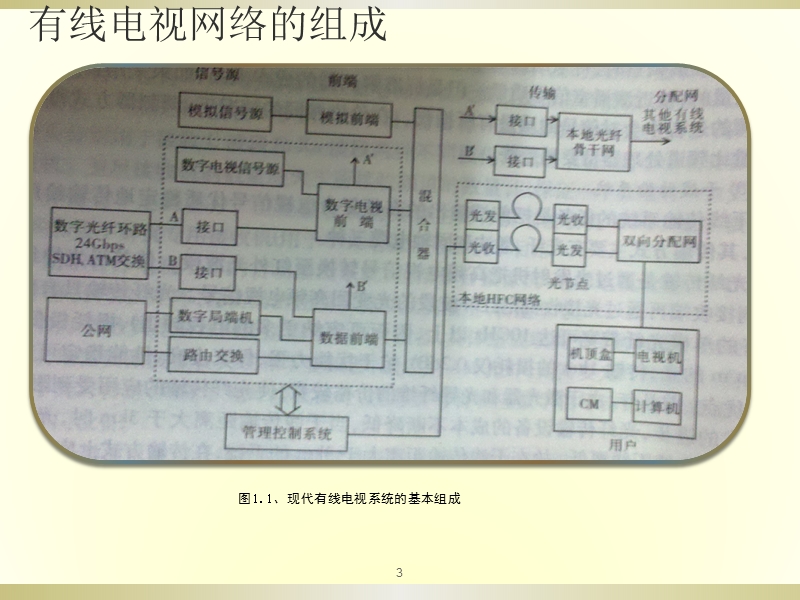 对双向有线电视网络技术总结.ppt_第3页