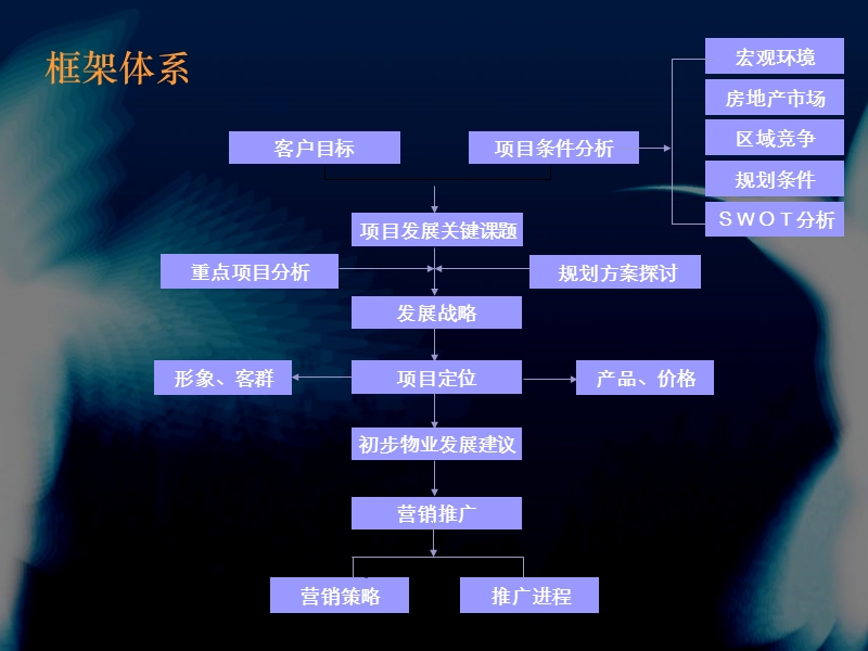 天津-红旗南路项目定位与营销推广企划书-123ppt-2008年-香港建设.ppt_第2页