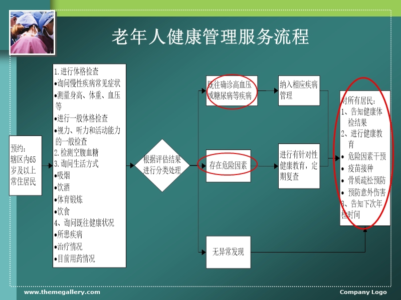 老年人健康管理：临床解析.ppt_第3页