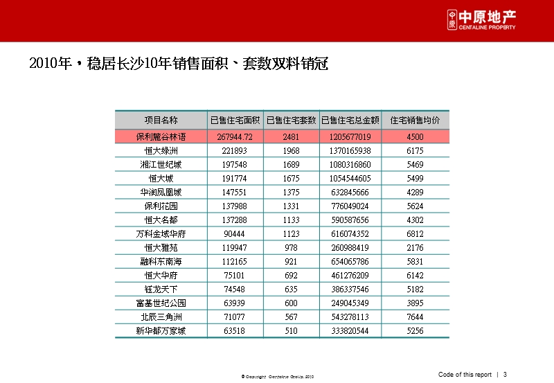 逆市求变 顺势而为——保利麓谷林语畅销背后的故事70p.ppt_第3页